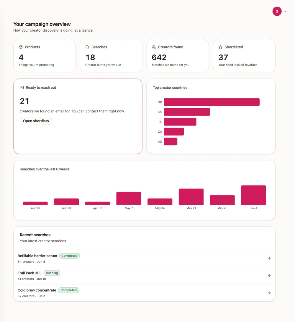 The SocialDuck dashboard: 4 brands, 18 searches, 642 creators found and 37 shortlisted, then 21 ready to contact, the top creator countries, eight weeks of search activity and the most recent searches.